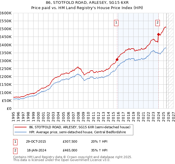 86, STOTFOLD ROAD, ARLESEY, SG15 6XR: Price paid vs HM Land Registry's House Price Index