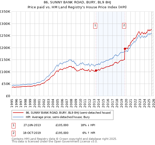 86, SUNNY BANK ROAD, BURY, BL9 8HJ: Price paid vs HM Land Registry's House Price Index