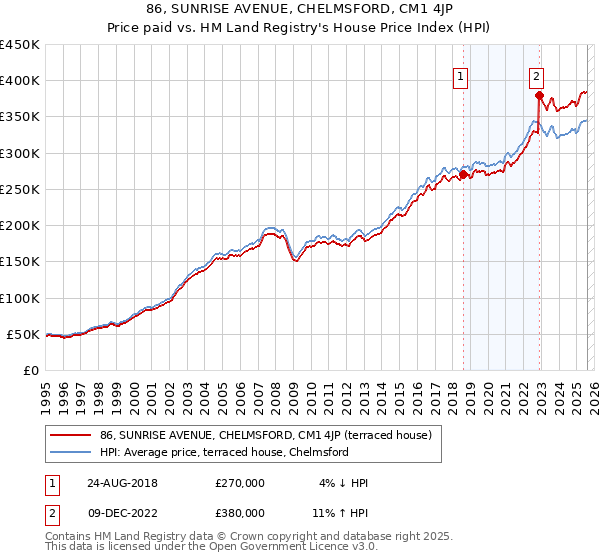 86, SUNRISE AVENUE, CHELMSFORD, CM1 4JP: Price paid vs HM Land Registry's House Price Index
