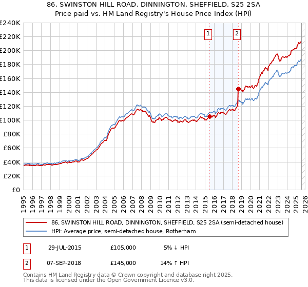 86, SWINSTON HILL ROAD, DINNINGTON, SHEFFIELD, S25 2SA: Price paid vs HM Land Registry's House Price Index
