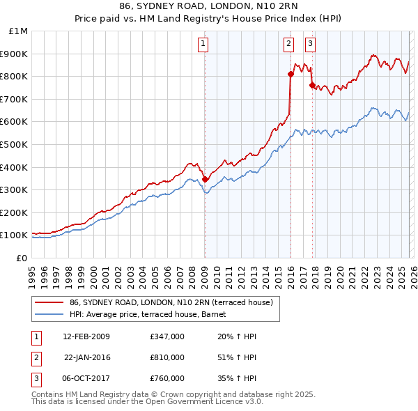 86, SYDNEY ROAD, LONDON, N10 2RN: Price paid vs HM Land Registry's House Price Index
