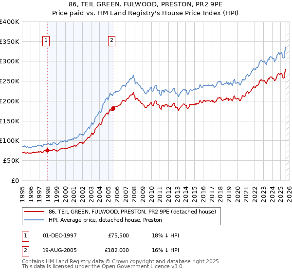 86, TEIL GREEN, FULWOOD, PRESTON, PR2 9PE: Price paid vs HM Land Registry's House Price Index