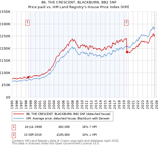 86, THE CRESCENT, BLACKBURN, BB2 5NF: Price paid vs HM Land Registry's House Price Index
