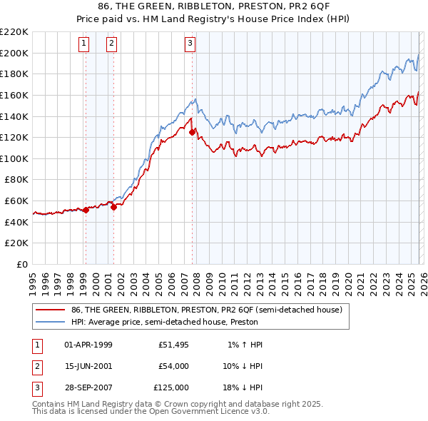 86, THE GREEN, RIBBLETON, PRESTON, PR2 6QF: Price paid vs HM Land Registry's House Price Index