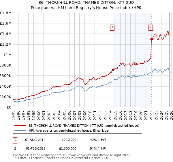 86, THORKHILL ROAD, THAMES DITTON, KT7 0UQ: Price paid vs HM Land Registry's House Price Index