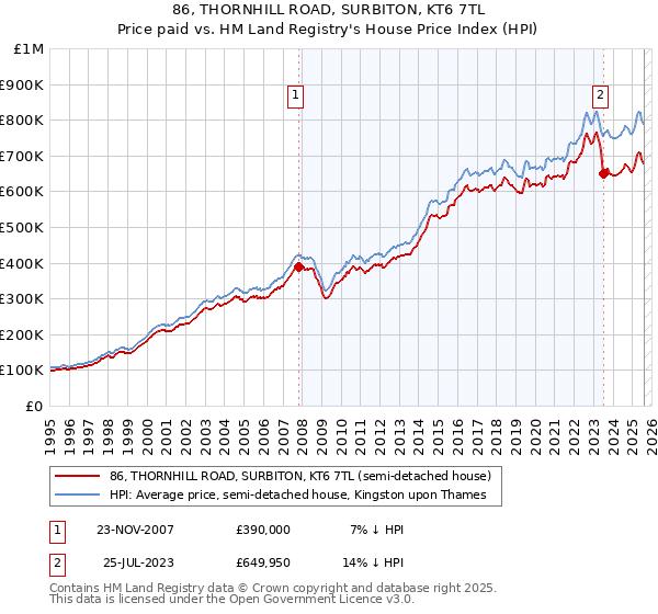 86, THORNHILL ROAD, SURBITON, KT6 7TL: Price paid vs HM Land Registry's House Price Index