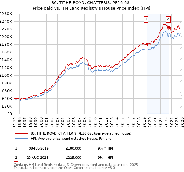 86, TITHE ROAD, CHATTERIS, PE16 6SL: Price paid vs HM Land Registry's House Price Index