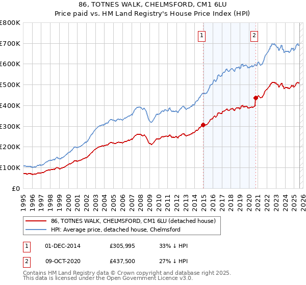 86, TOTNES WALK, CHELMSFORD, CM1 6LU: Price paid vs HM Land Registry's House Price Index
