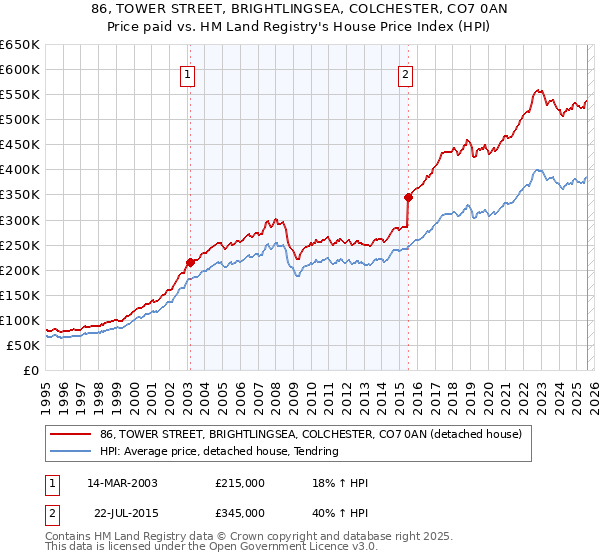 86, TOWER STREET, BRIGHTLINGSEA, COLCHESTER, CO7 0AN: Price paid vs HM Land Registry's House Price Index
