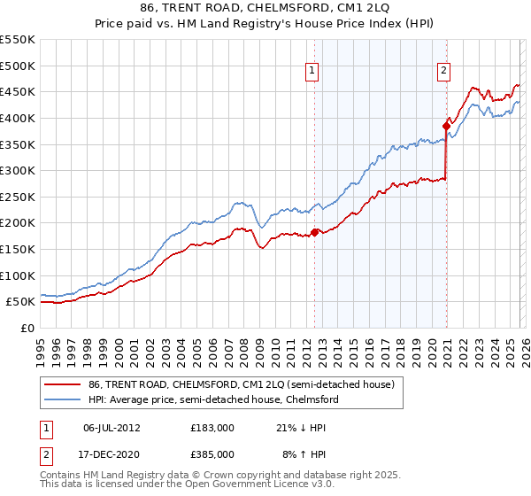 86, TRENT ROAD, CHELMSFORD, CM1 2LQ: Price paid vs HM Land Registry's House Price Index