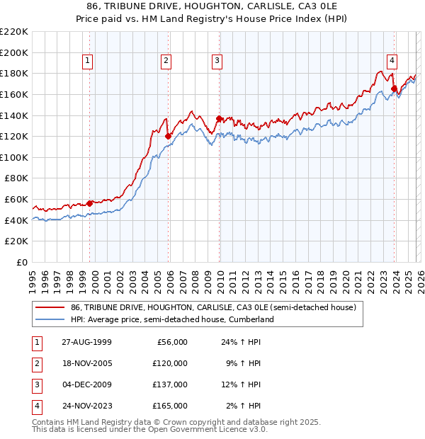 86, TRIBUNE DRIVE, HOUGHTON, CARLISLE, CA3 0LE: Price paid vs HM Land Registry's House Price Index