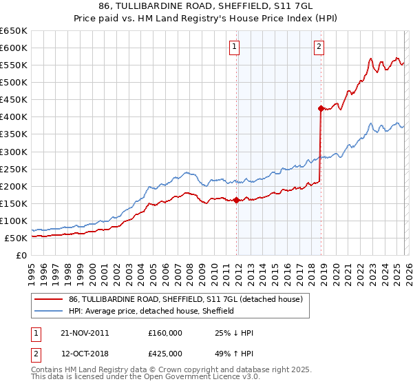 86, TULLIBARDINE ROAD, SHEFFIELD, S11 7GL: Price paid vs HM Land Registry's House Price Index