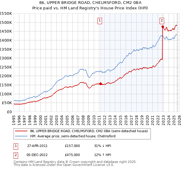 86, UPPER BRIDGE ROAD, CHELMSFORD, CM2 0BA: Price paid vs HM Land Registry's House Price Index