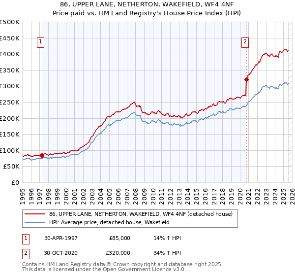 86, UPPER LANE, NETHERTON, WAKEFIELD, WF4 4NF: Price paid vs HM Land Registry's House Price Index