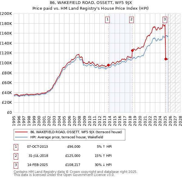 86, WAKEFIELD ROAD, OSSETT, WF5 9JX: Price paid vs HM Land Registry's House Price Index