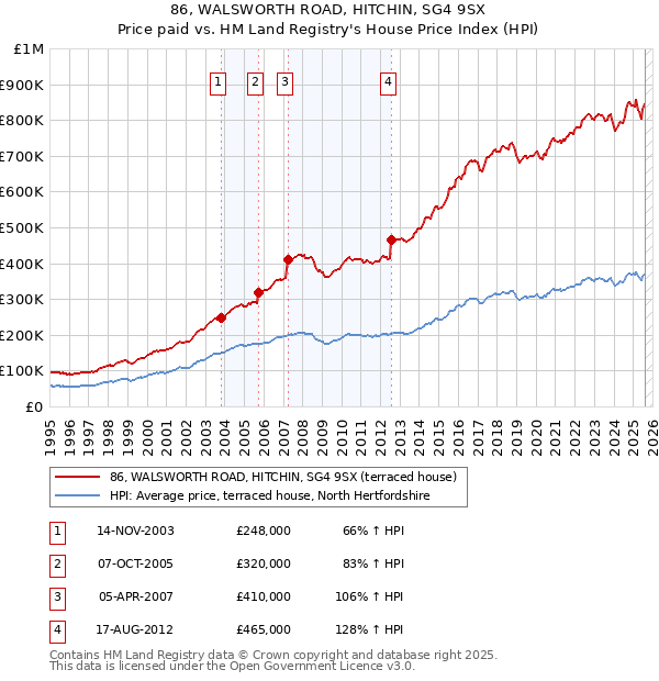 86, WALSWORTH ROAD, HITCHIN, SG4 9SX: Price paid vs HM Land Registry's House Price Index