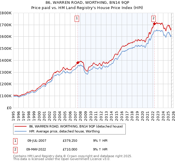 86, WARREN ROAD, WORTHING, BN14 9QP: Price paid vs HM Land Registry's House Price Index