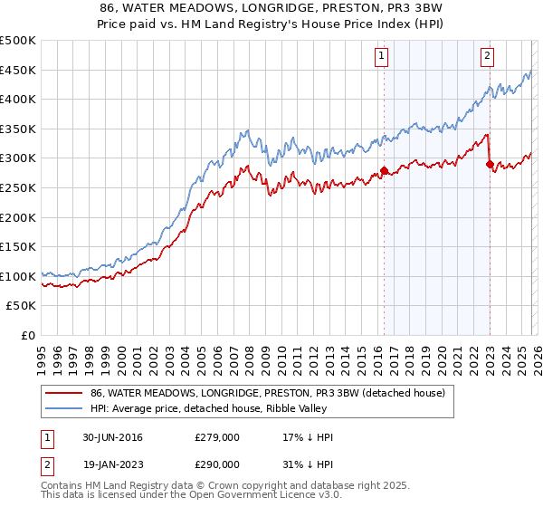 86, WATER MEADOWS, LONGRIDGE, PRESTON, PR3 3BW: Price paid vs HM Land Registry's House Price Index