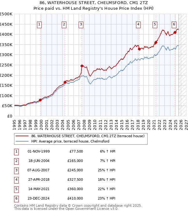 86, WATERHOUSE STREET, CHELMSFORD, CM1 2TZ: Price paid vs HM Land Registry's House Price Index