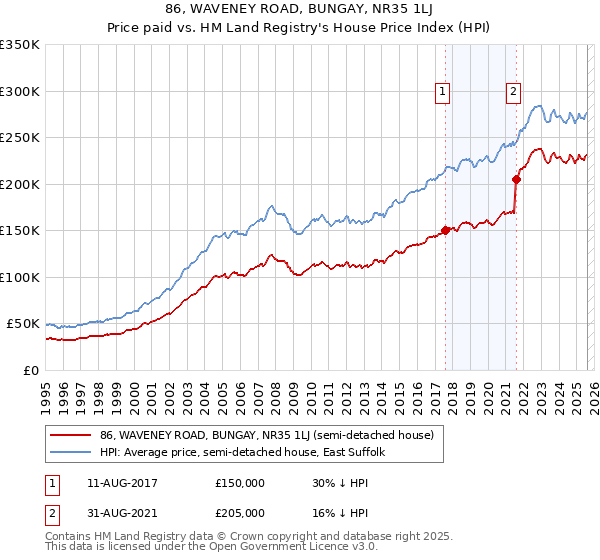 86, WAVENEY ROAD, BUNGAY, NR35 1LJ: Price paid vs HM Land Registry's House Price Index