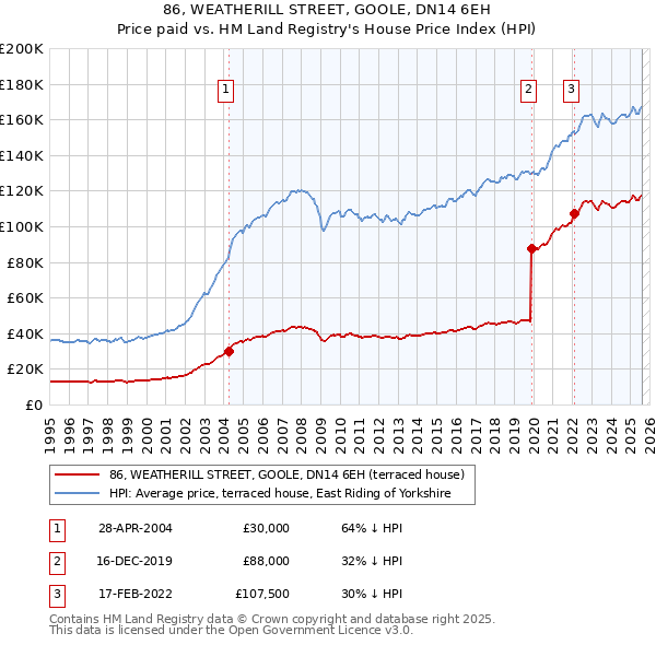 86, WEATHERILL STREET, GOOLE, DN14 6EH: Price paid vs HM Land Registry's House Price Index