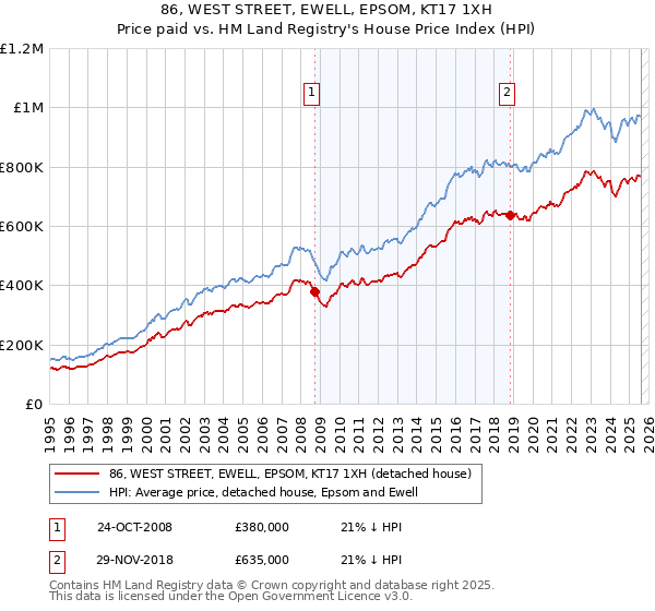 86, WEST STREET, EWELL, EPSOM, KT17 1XH: Price paid vs HM Land Registry's House Price Index