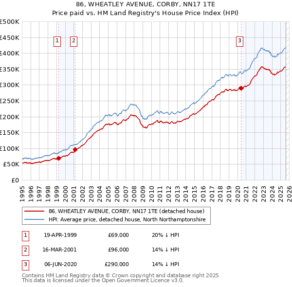86, WHEATLEY AVENUE, CORBY, NN17 1TE: Price paid vs HM Land Registry's House Price Index