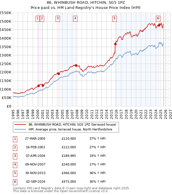86, WHINBUSH ROAD, HITCHIN, SG5 1PZ: Price paid vs HM Land Registry's House Price Index