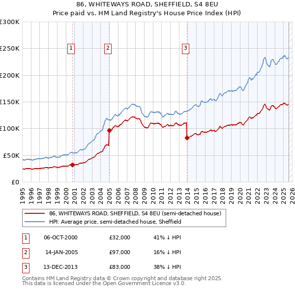 86, WHITEWAYS ROAD, SHEFFIELD, S4 8EU: Price paid vs HM Land Registry's House Price Index
