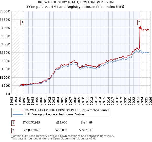 86, WILLOUGHBY ROAD, BOSTON, PE21 9HN: Price paid vs HM Land Registry's House Price Index