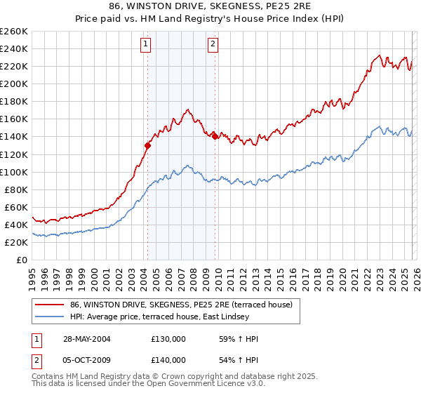 86, WINSTON DRIVE, SKEGNESS, PE25 2RE: Price paid vs HM Land Registry's House Price Index