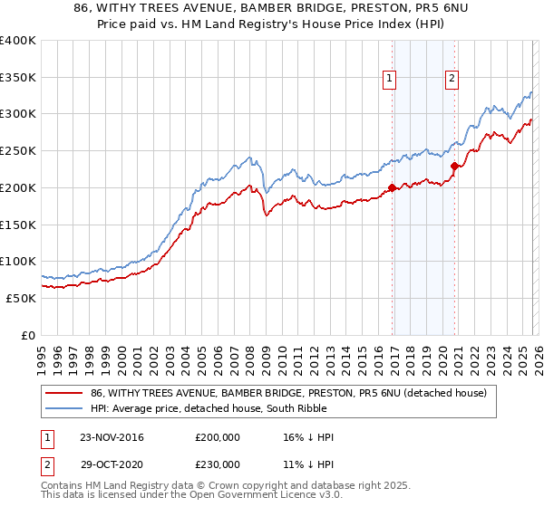 86, WITHY TREES AVENUE, BAMBER BRIDGE, PRESTON, PR5 6NU: Price paid vs HM Land Registry's House Price Index
