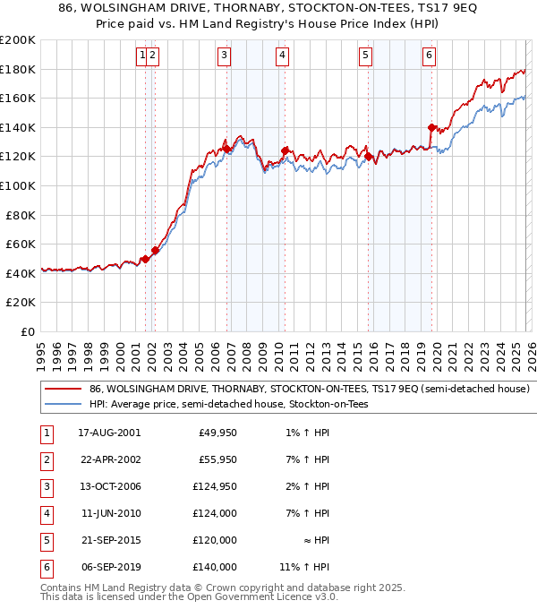 86, WOLSINGHAM DRIVE, THORNABY, STOCKTON-ON-TEES, TS17 9EQ: Price paid vs HM Land Registry's House Price Index