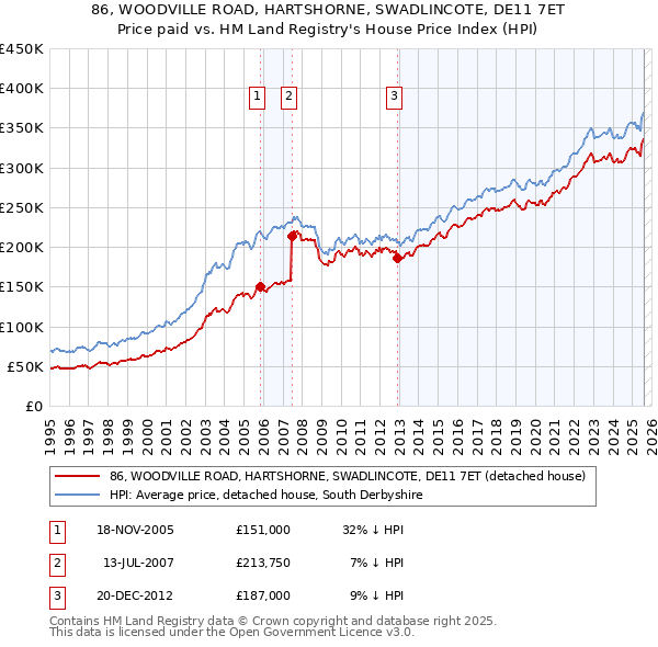 86, WOODVILLE ROAD, HARTSHORNE, SWADLINCOTE, DE11 7ET: Price paid vs HM Land Registry's House Price Index