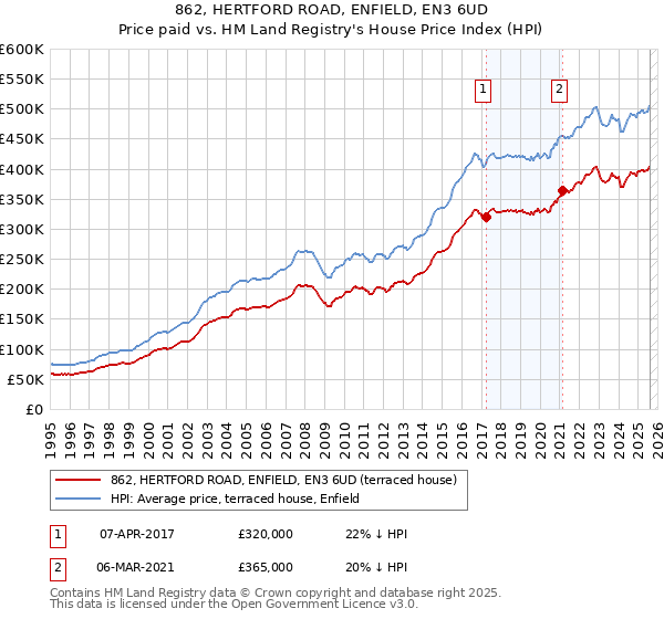 862, HERTFORD ROAD, ENFIELD, EN3 6UD: Price paid vs HM Land Registry's House Price Index