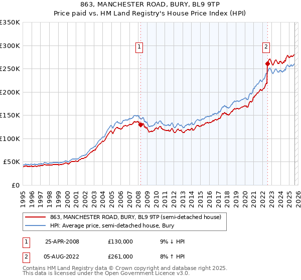 863, MANCHESTER ROAD, BURY, BL9 9TP: Price paid vs HM Land Registry's House Price Index