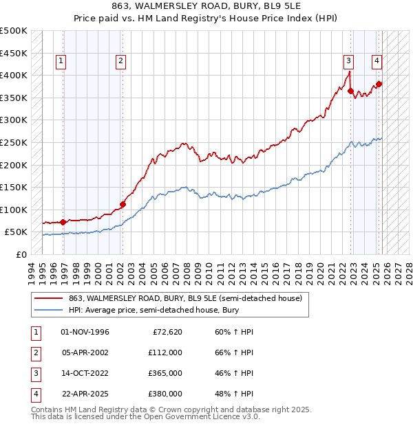 863, WALMERSLEY ROAD, BURY, BL9 5LE: Price paid vs HM Land Registry's House Price Index