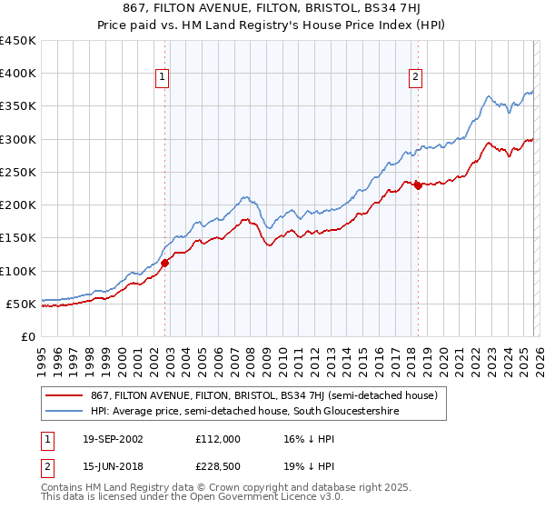 867, FILTON AVENUE, FILTON, BRISTOL, BS34 7HJ: Price paid vs HM Land Registry's House Price Index