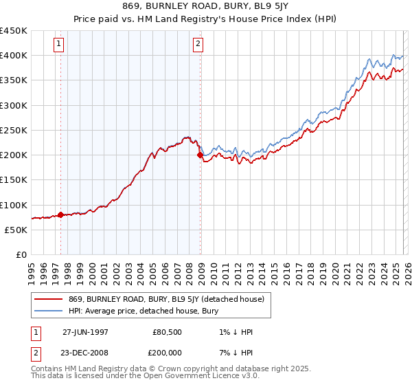 869, BURNLEY ROAD, BURY, BL9 5JY: Price paid vs HM Land Registry's House Price Index