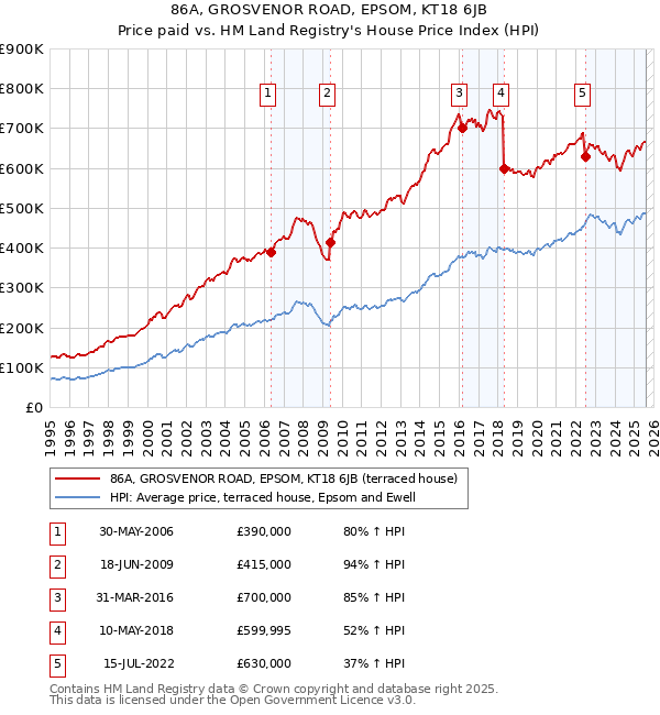 86A, GROSVENOR ROAD, EPSOM, KT18 6JB: Price paid vs HM Land Registry's House Price Index