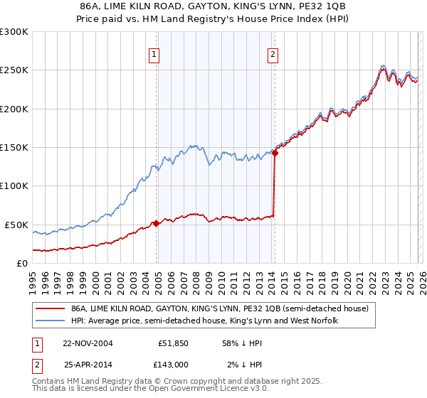 86A, LIME KILN ROAD, GAYTON, KING'S LYNN, PE32 1QB: Price paid vs HM Land Registry's House Price Index