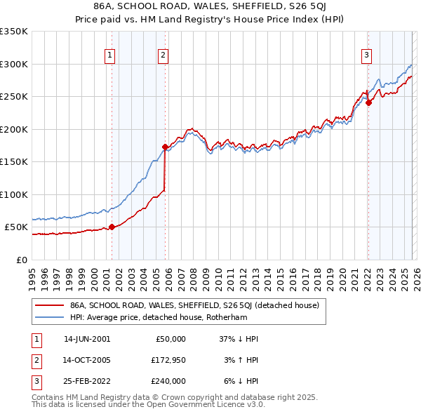 86A, SCHOOL ROAD, WALES, SHEFFIELD, S26 5QJ: Price paid vs HM Land Registry's House Price Index