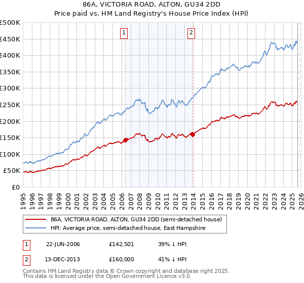 86A, VICTORIA ROAD, ALTON, GU34 2DD: Price paid vs HM Land Registry's House Price Index