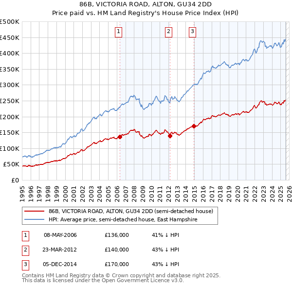 86B, VICTORIA ROAD, ALTON, GU34 2DD: Price paid vs HM Land Registry's House Price Index