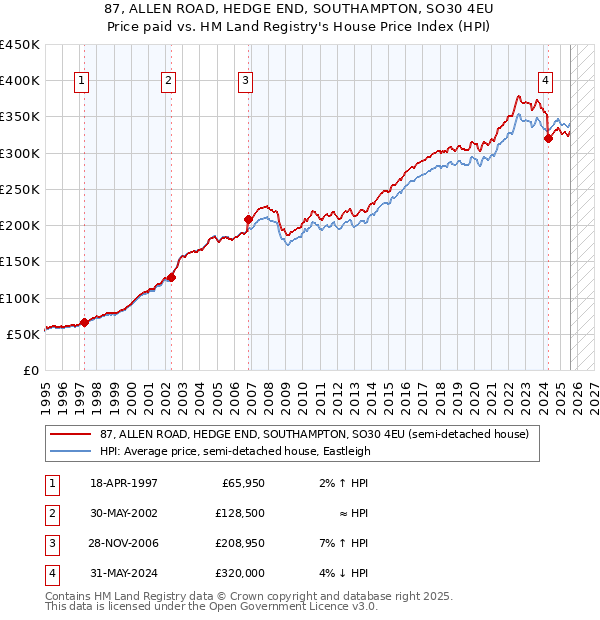 87, ALLEN ROAD, HEDGE END, SOUTHAMPTON, SO30 4EU: Price paid vs HM Land Registry's House Price Index
