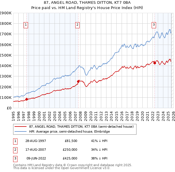 87, ANGEL ROAD, THAMES DITTON, KT7 0BA: Price paid vs HM Land Registry's House Price Index