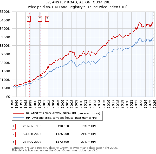 87, ANSTEY ROAD, ALTON, GU34 2RL: Price paid vs HM Land Registry's House Price Index