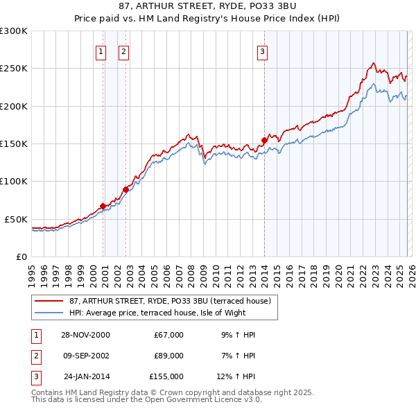 87, ARTHUR STREET, RYDE, PO33 3BU: Price paid vs HM Land Registry's House Price Index