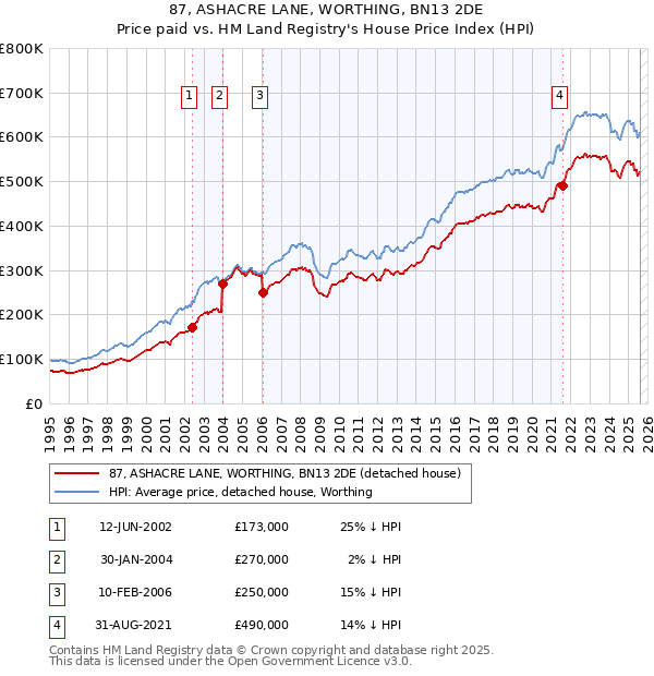 87, ASHACRE LANE, WORTHING, BN13 2DE: Price paid vs HM Land Registry's House Price Index