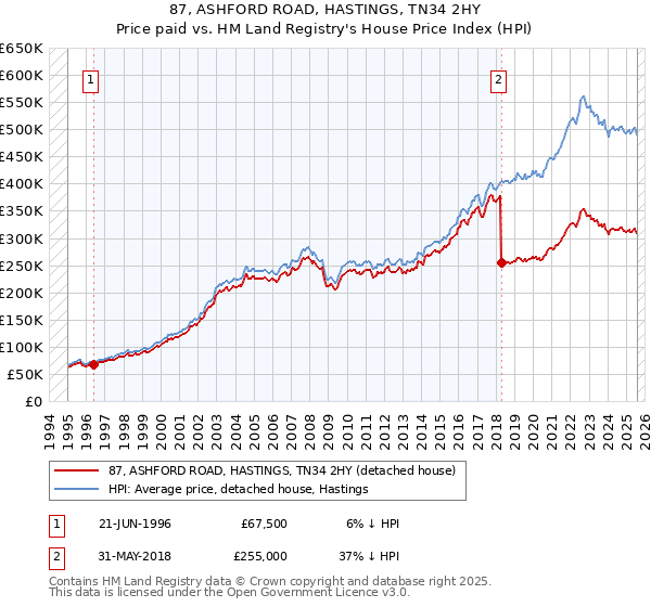 87, ASHFORD ROAD, HASTINGS, TN34 2HY: Price paid vs HM Land Registry's House Price Index
